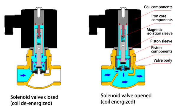 working principle diagram of the normally closed solenoid valve